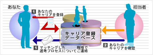 キャリアエントリー